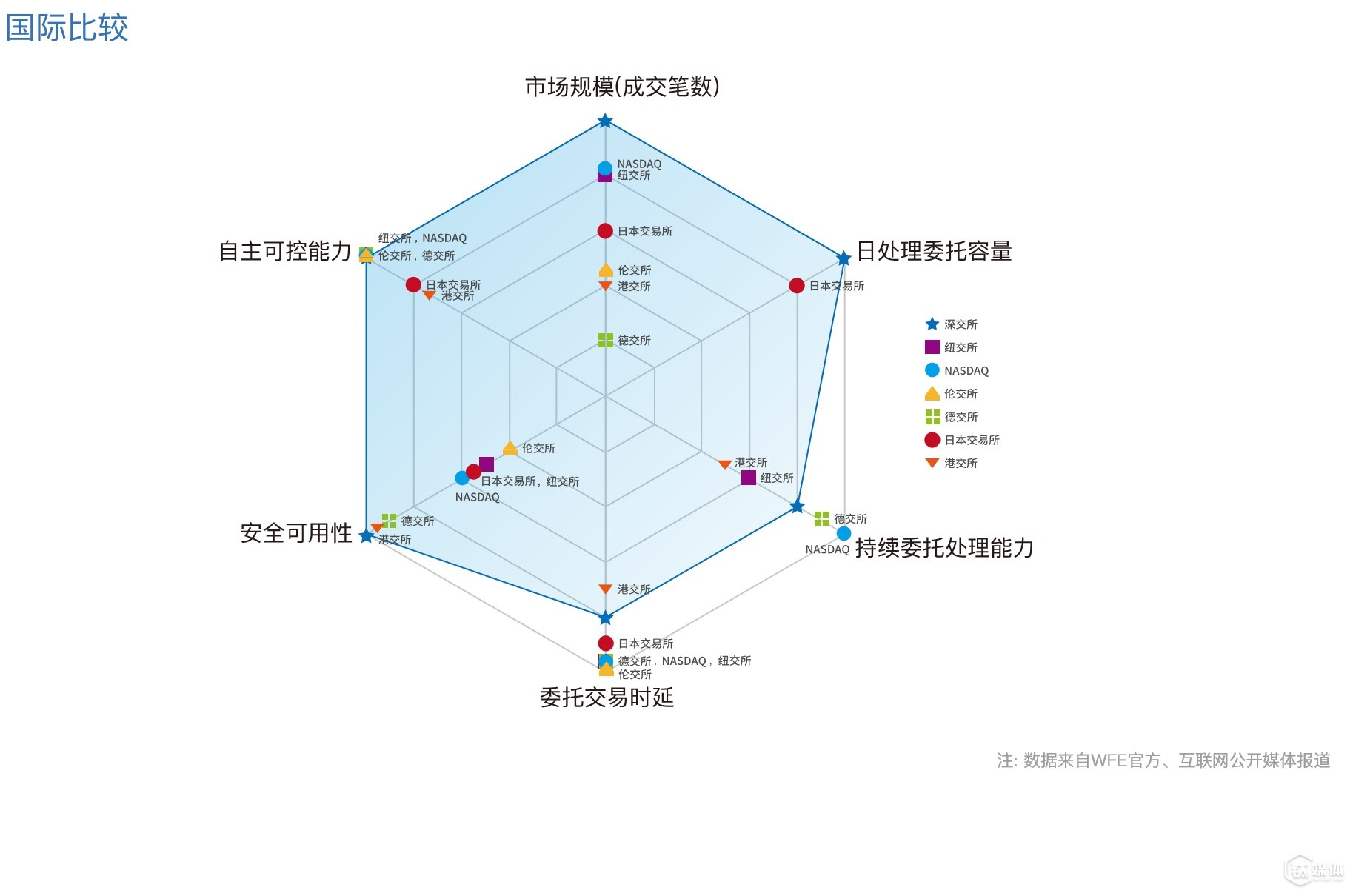 這是深交所交易系統與全球其他交易所相比較的雷達圖（“數據來自WFE官方數據及互聯網公開信息；深交所技術規(guī)劃部整理”）