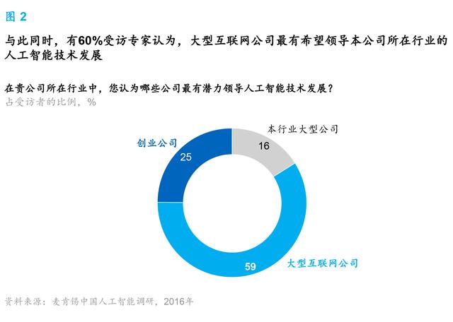麥肯錫報(bào)告：人工智能到了爆發(fā)的臨界點(diǎn) 中國將引領(lǐng)行業(yè)趨勢(shì)