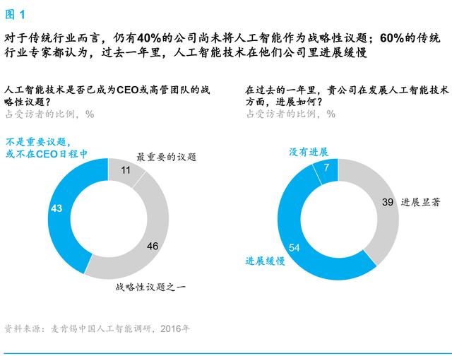 麥肯錫報(bào)告：人工智能到了爆發(fā)的臨界點(diǎn) 中國將引領(lǐng)行業(yè)趨勢(shì)